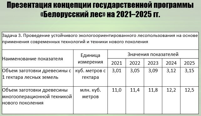 Задача 3 подпрограммы 1 концепции госпрограммы «Беларусский лес» на 2021–2025 годы © Из презентации В. Носникова