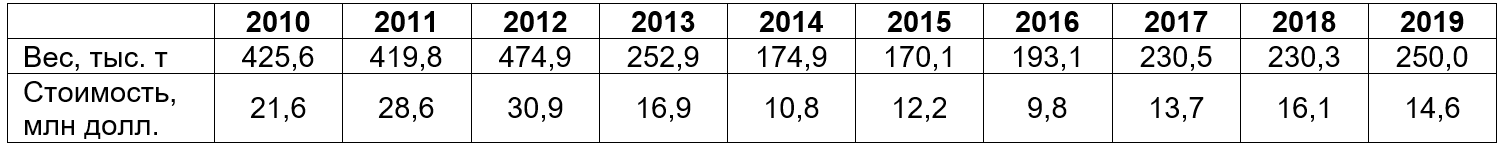 Экспорт торфа (код ТН ВЭД 2703) в 2010–2019 гг., данные Белстата