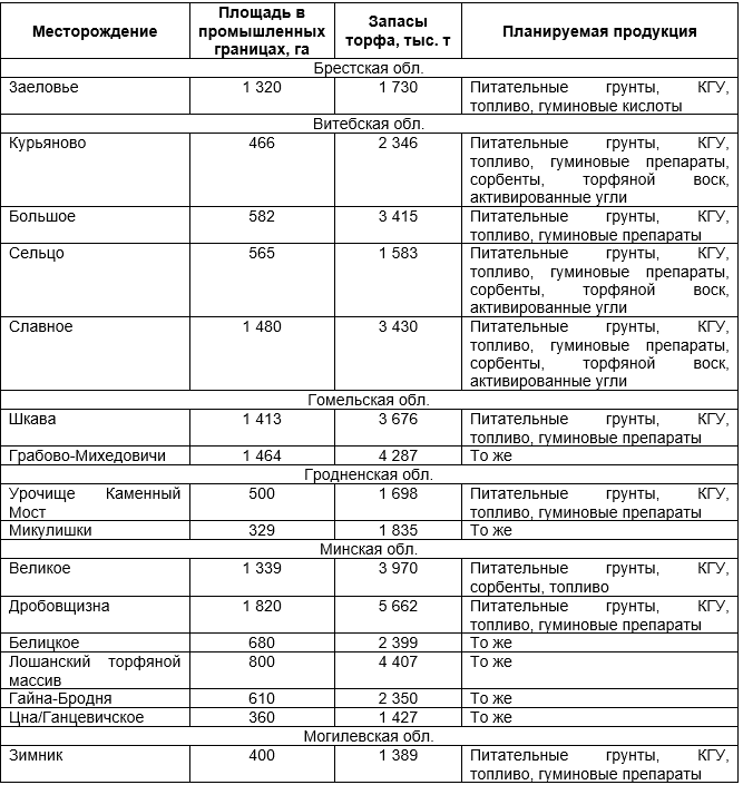 Отдельные торфяные месторождения разрабатываемого фонда, подходящие для комплексного освоения по ряду критериев, по оценкам НАН Беларуси