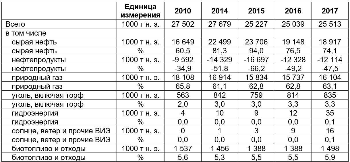 Количество поставляемой первичной энергии на внутренний рынок Республики Беларусь, данные Белстата