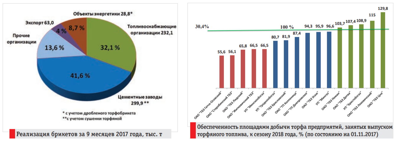 Реализация торфяной продукции в Беларуси в 2017 году. Источник: Белтопгаз. 
