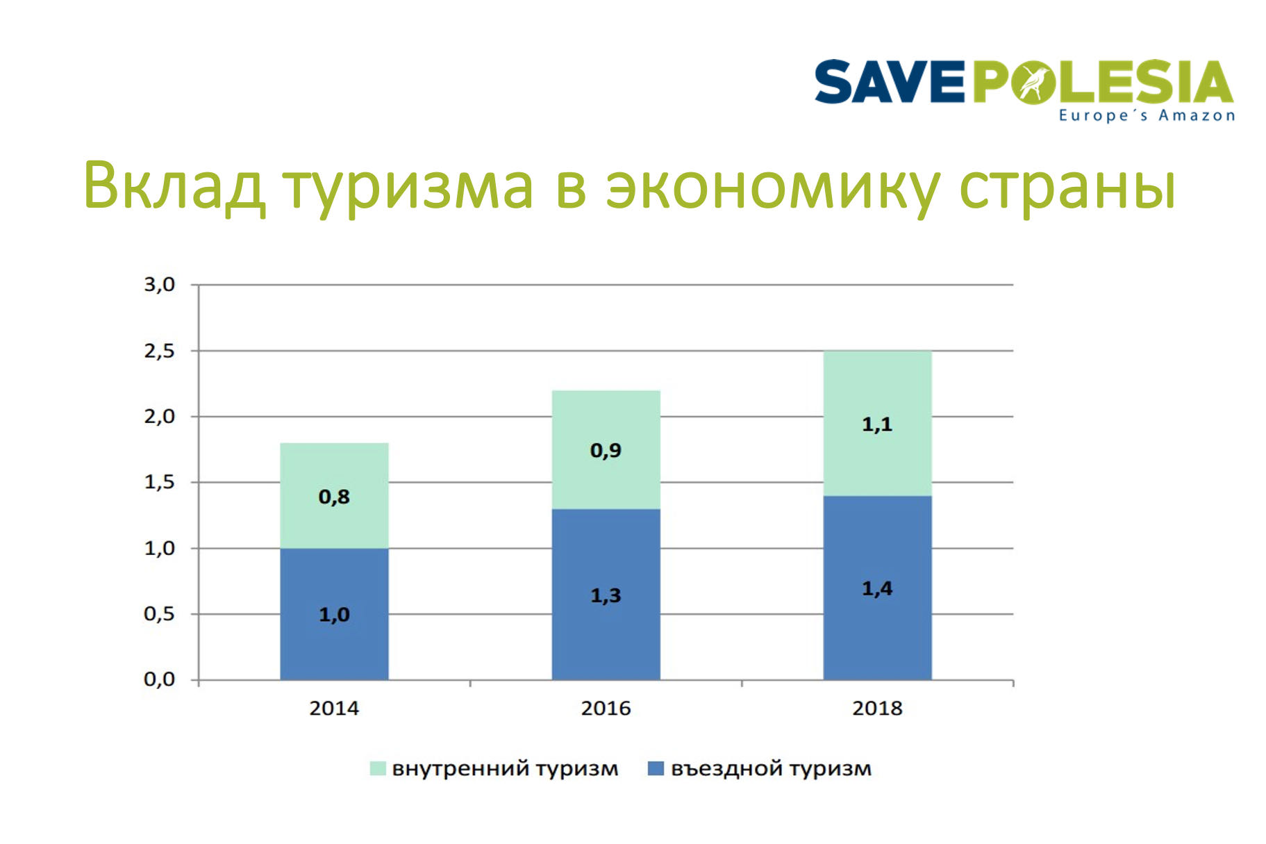 Туризм является одной из точек роста беларусской экономики, вклад туризма в ВВП (около 1,5 млрд долл.) сопоставим со вкладом IT-сектора (по состоянию на 2020 год). В туризме занято 255,6 тыс. человек, или 5,9% от занятых в экономике страны.