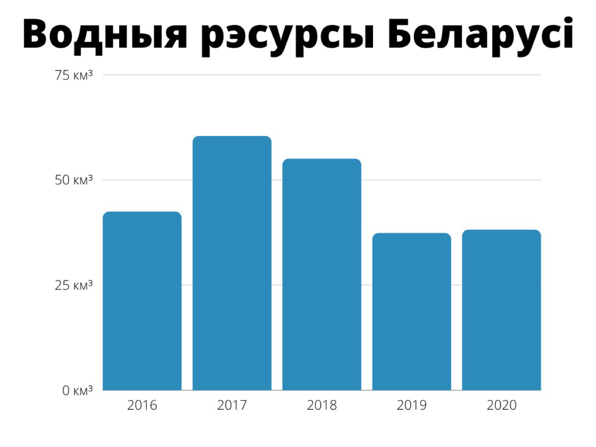 Water resources reserve in Belarus over the past 5 years, including data for 2020 © Central Research Institute for Integrated Use of Water Resources
