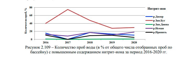 Превышение ПДК нитрит-иона в бассейнах крупных рек Беларуси в 2016-2020 годах