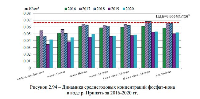 Содержание фосфат-иона в Припяти в 2016-2020 годах