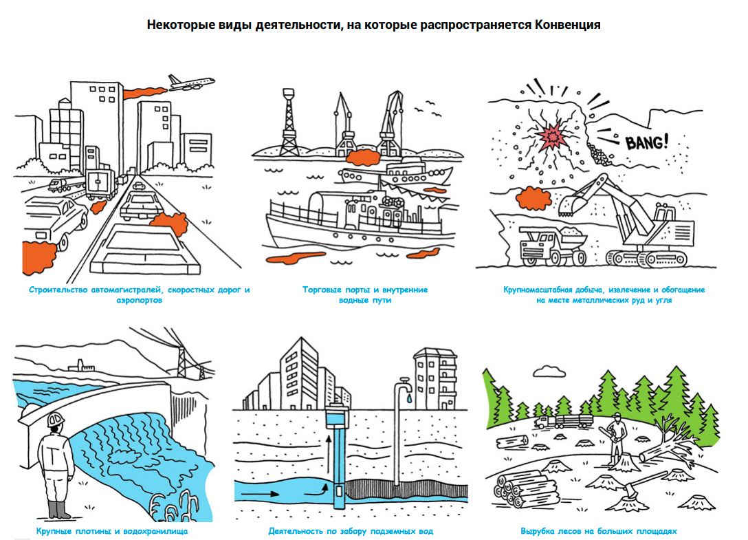 Some activities covered by the Espoo Convention