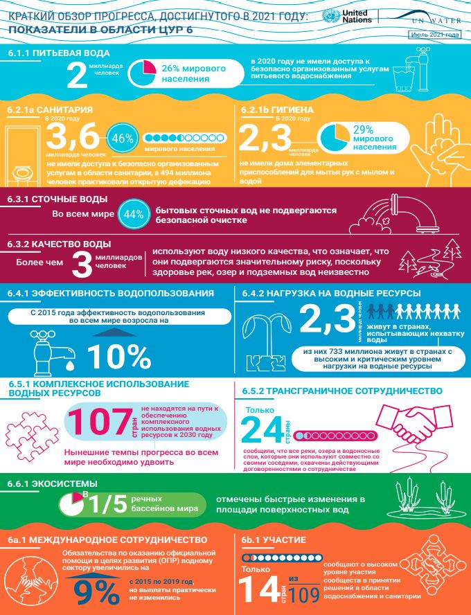 SDG 6 indicators for 2021