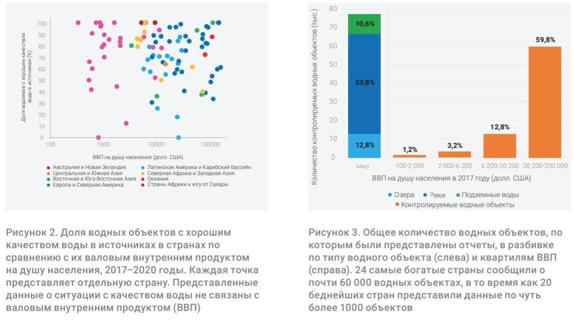 Доля водных объектов с хорошим качеством воды в странах по сравнению с их валовым внутренним продуктом на душу населения в 2017-2020 годах и их общее количество, согласно данным ЮНЕП