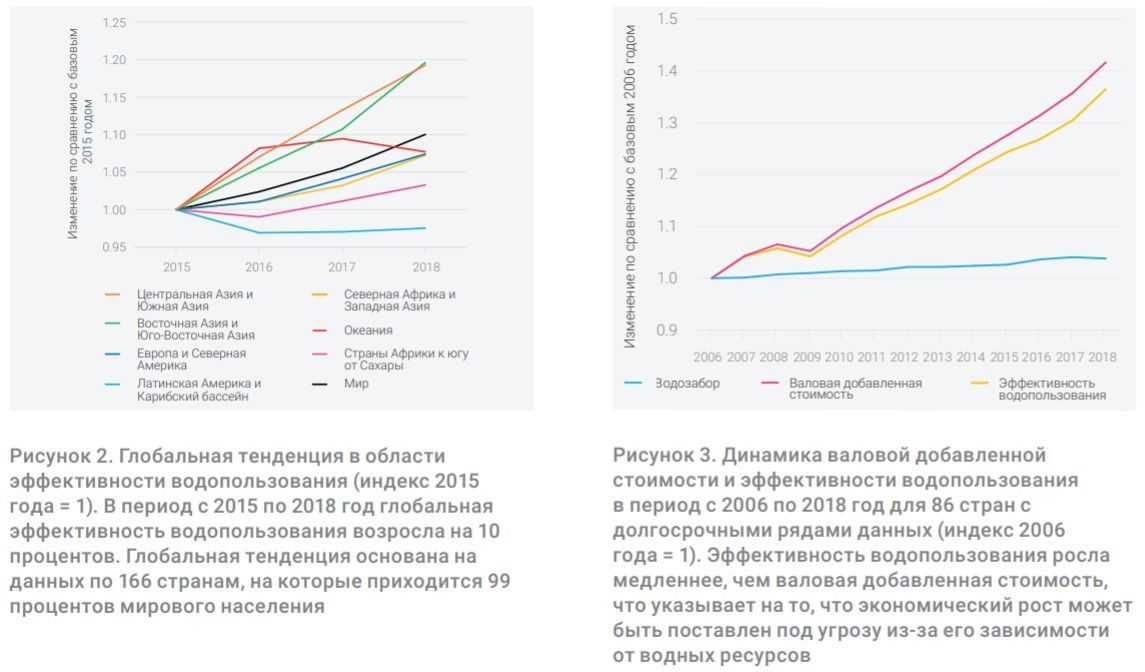 The global trend in water use efficiency Trends in gross value added and water use efficiency